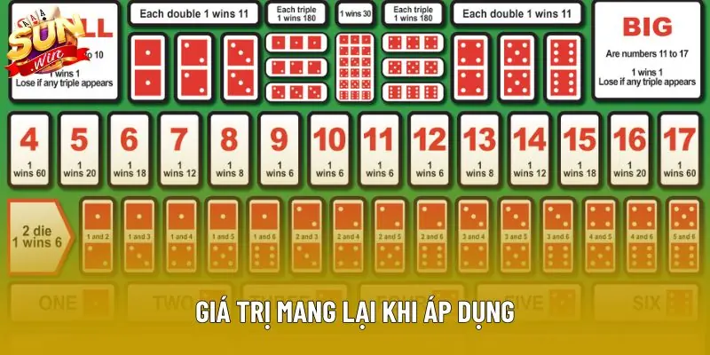 Giá trị mang lại khi áp dụng Giá trị mang lại khi áp dụng